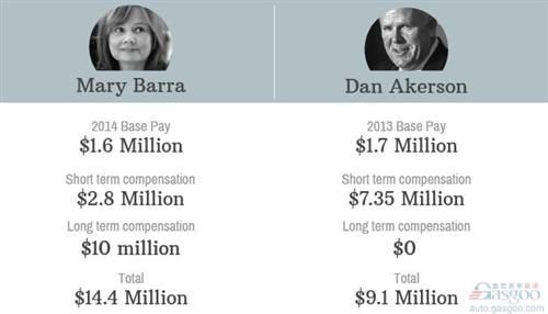 �S��CEO��ؔ(c��i)��н��225�f(w��n)��Ԫ ����CEO�H147�f(w��n)