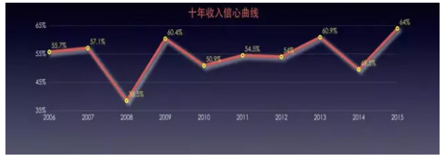 2016�����(j��ng)����(sh��)��(j��)�l(f��)�� �P��Ͷ�Y���͘I(y��)�����r�@ô�f